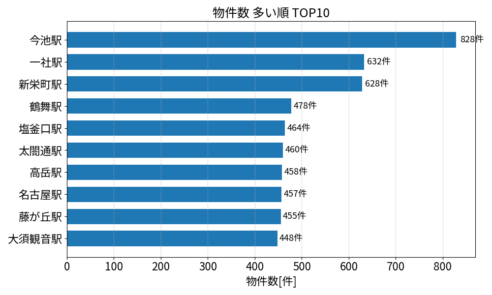 物件数が多い駅ランキング