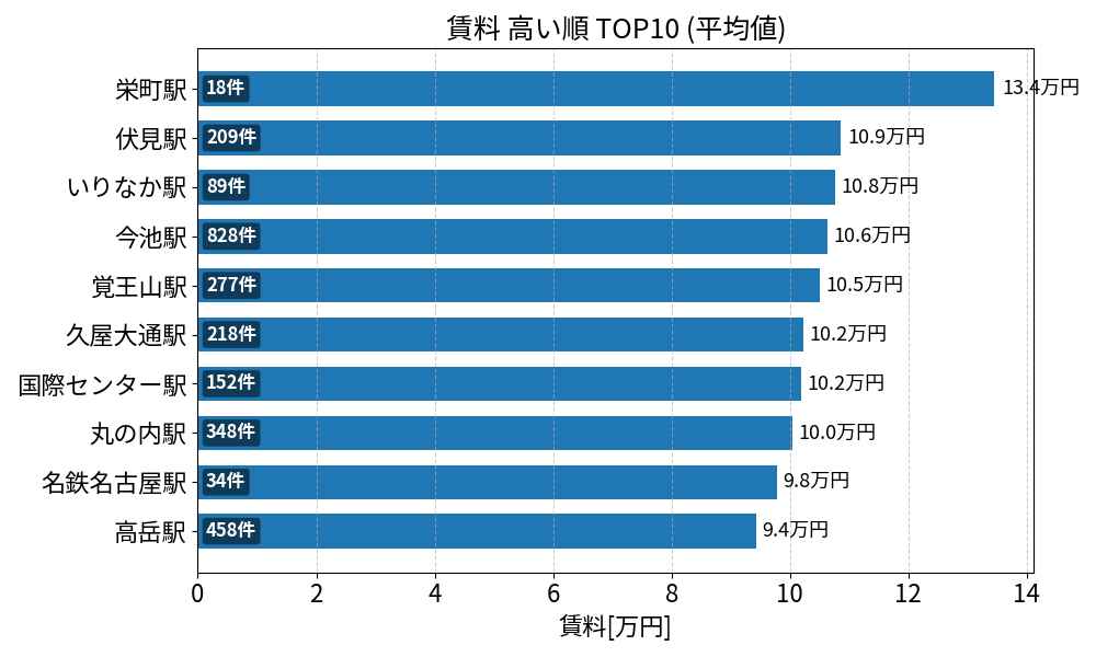 賃料が高い駅ランキング