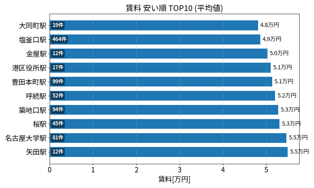 賃料が安い駅ランキング