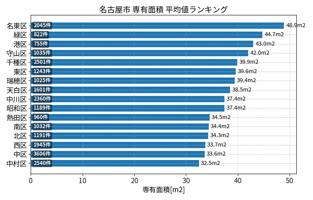 市区町村別 専有面積ランキング