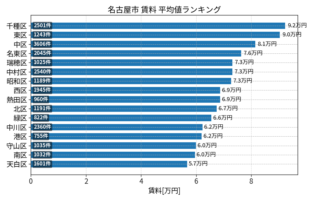 市区町村別 賃料ランキング