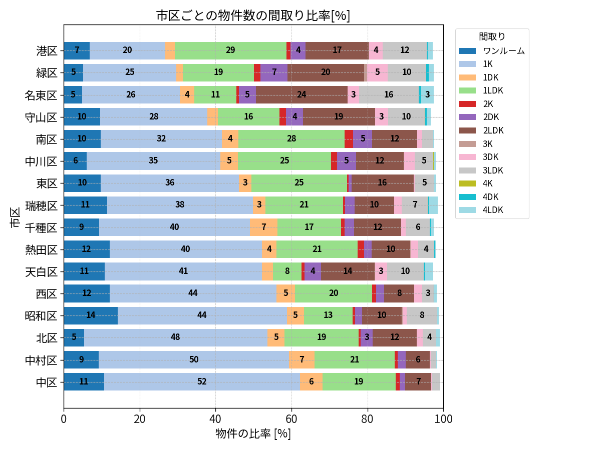 市区ごとの物件数の間取り比率