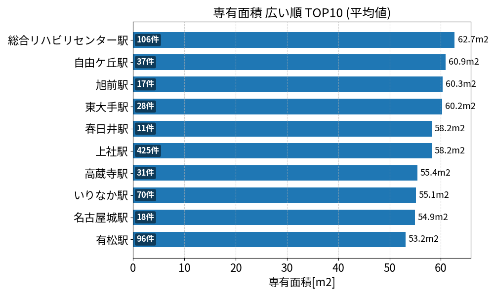 専有面積が広い駅ランキング
