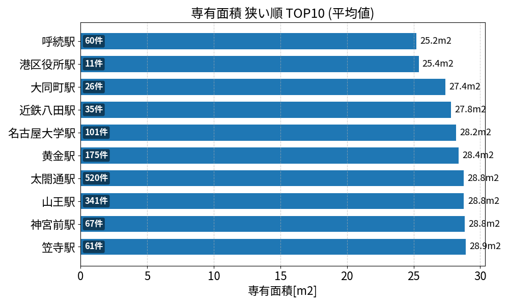 専有面積が狭い駅ランキング