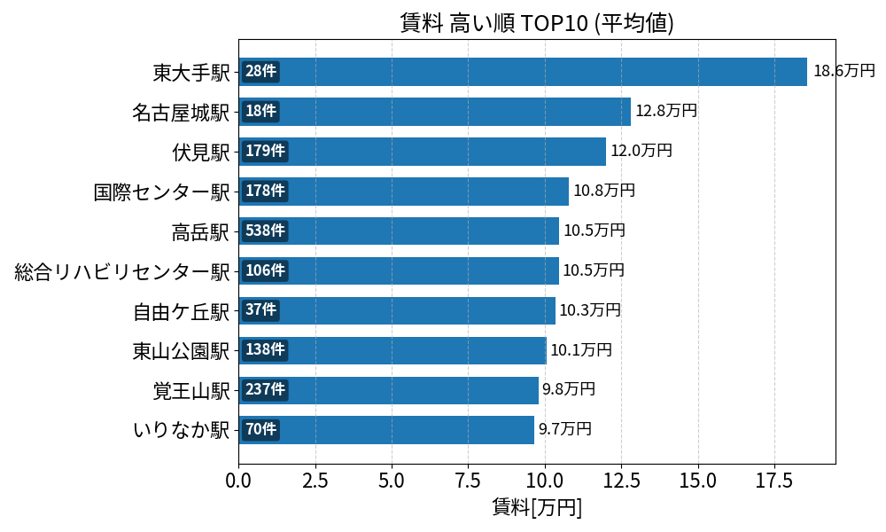 賃料が高い駅ランキング