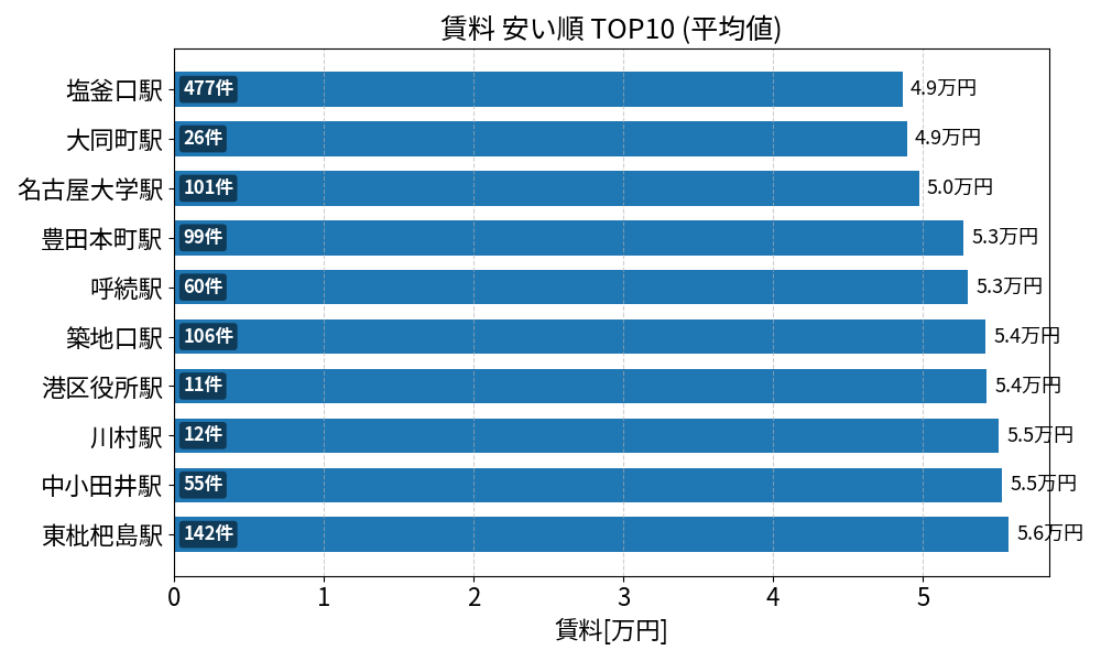 賃料が安い駅ランキング