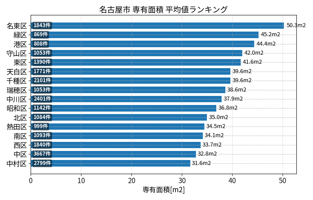 市区町村別 専有面積ランキング