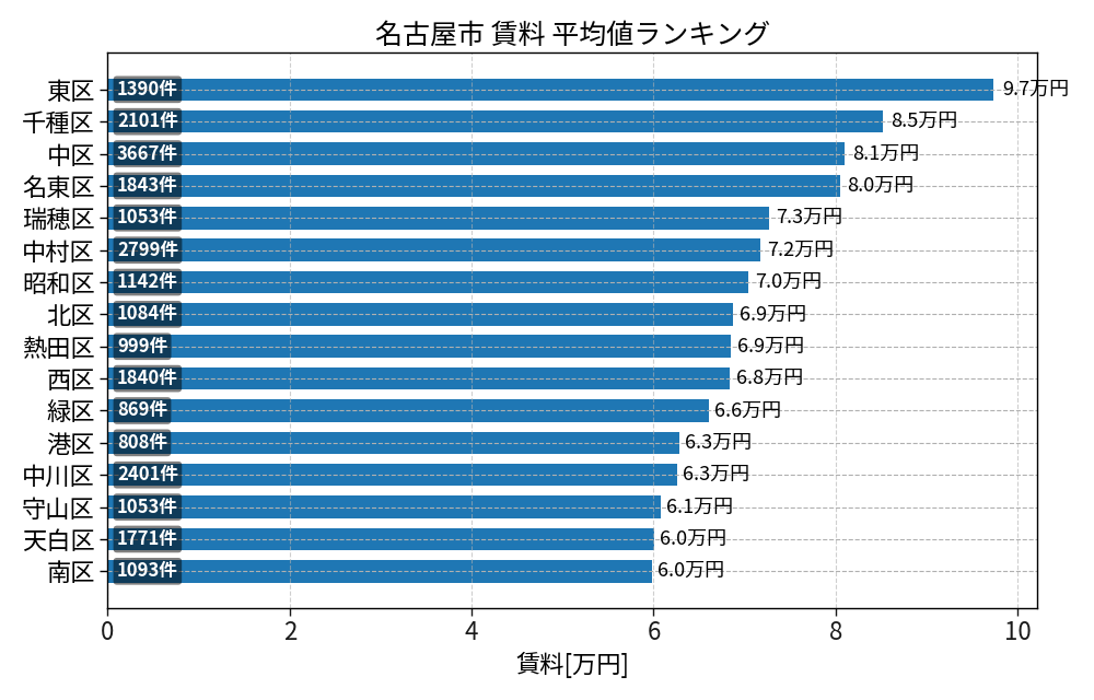 市区町村別 賃料ランキング
