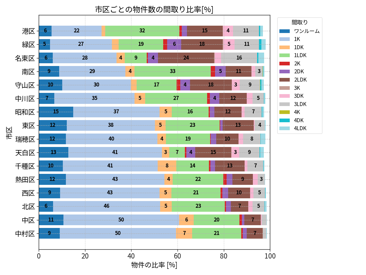 市区ごとの物件数の間取り比率