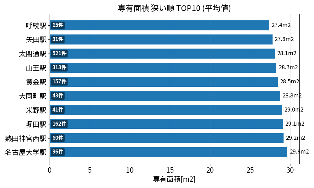 専有面積が狭い駅ランキング