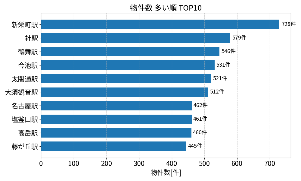 物件数が多い駅ランキング