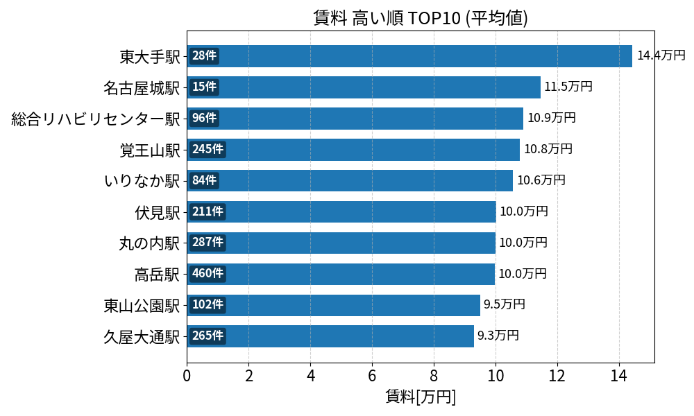 賃料が高い駅ランキング