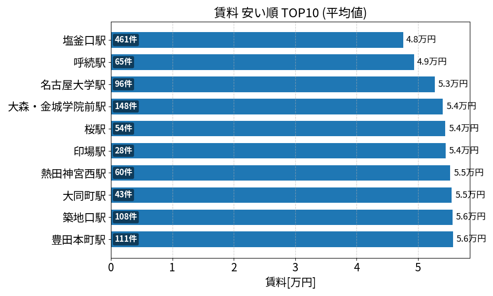 賃料が安い駅ランキング