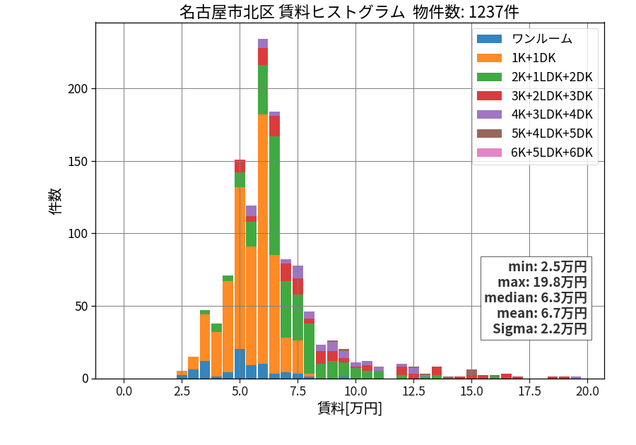 ward_kita-ku_hist_mado_S05.png