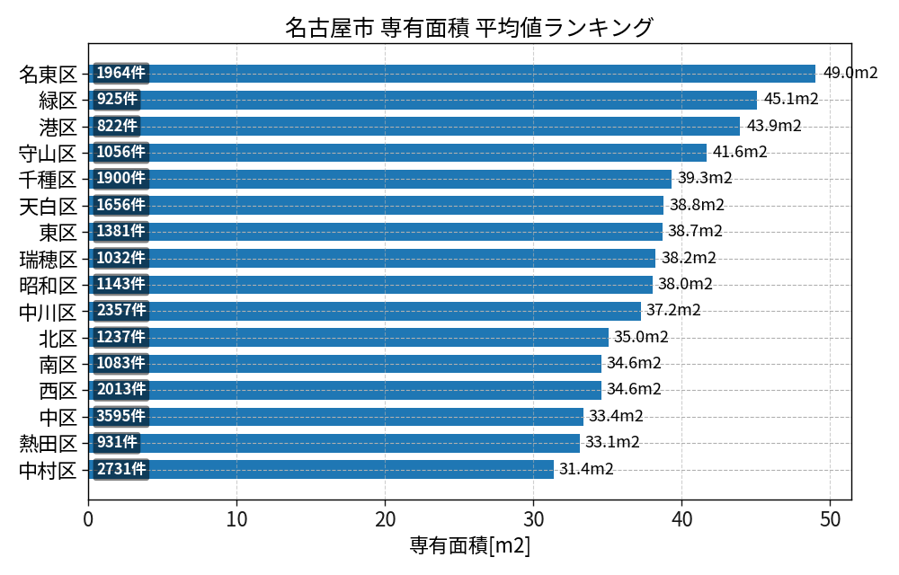 市区町村別 専有面積ランキング