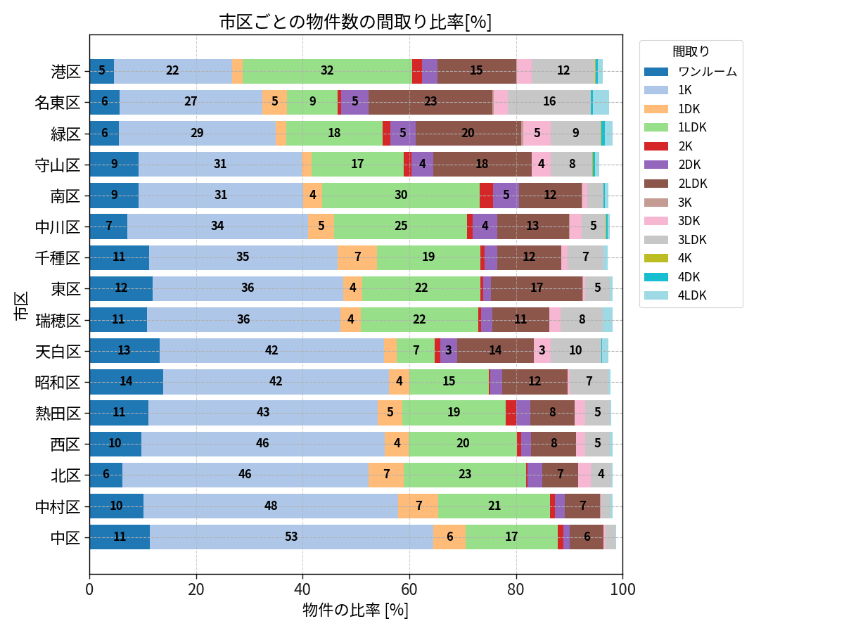 市区ごとの物件数の間取り比率