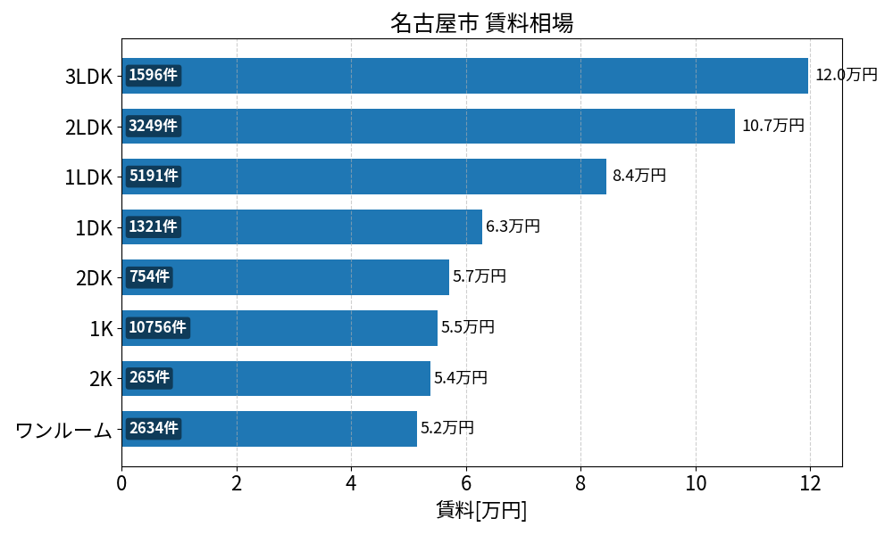 名古屋市 賃料相場