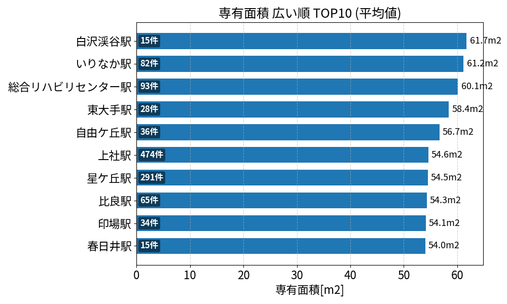 専有面積が広い駅ランキング