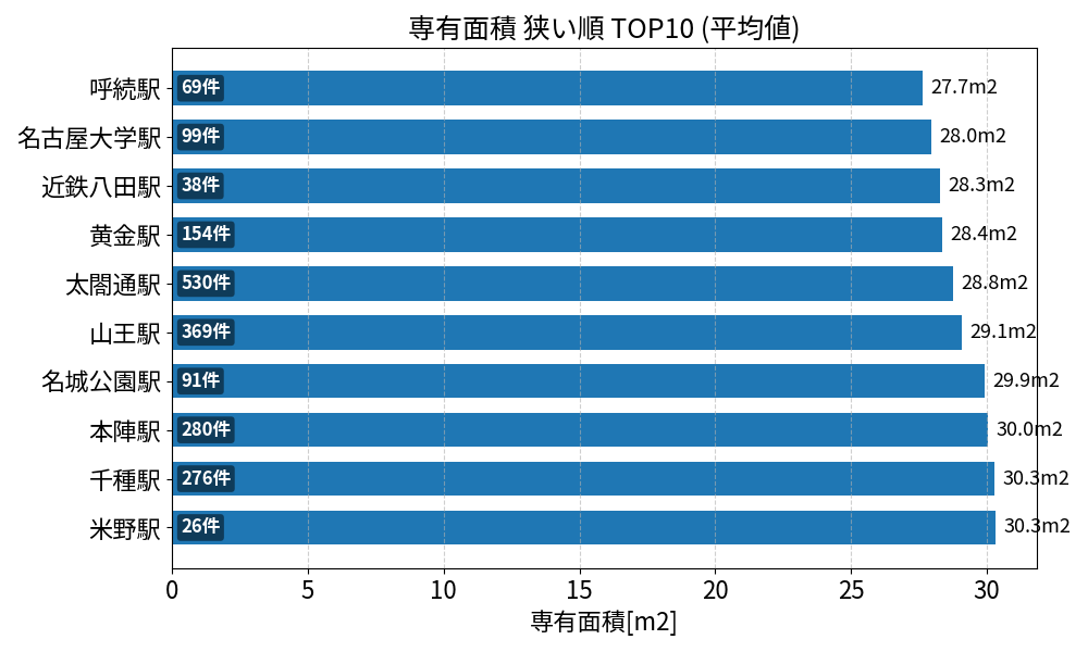 専有面積が狭い駅ランキング