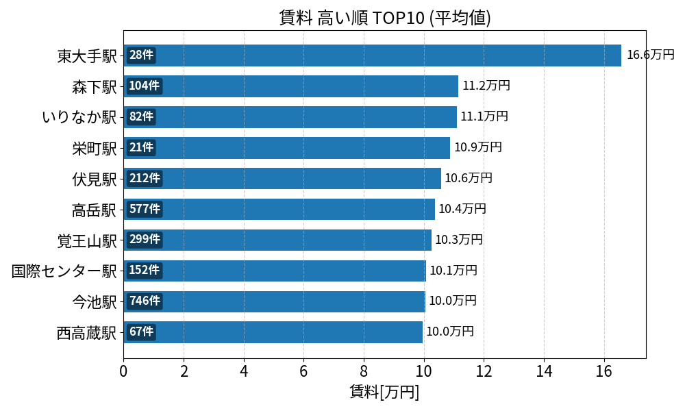 賃料が高い駅ランキング