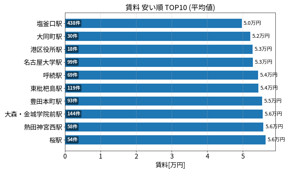 賃料が安い駅ランキング