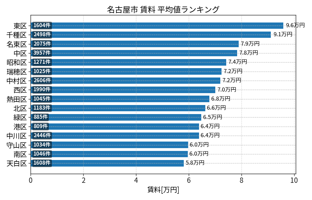 市区町村別 賃料ランキング