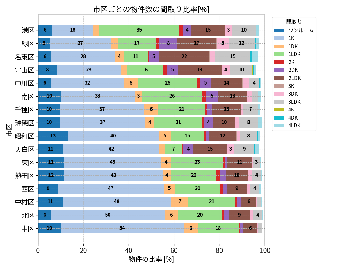 市区ごとの物件数の間取り比率