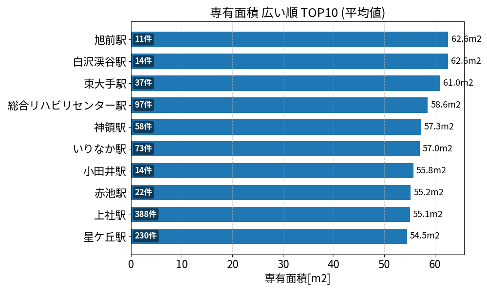 専有面積が広い駅ランキング
