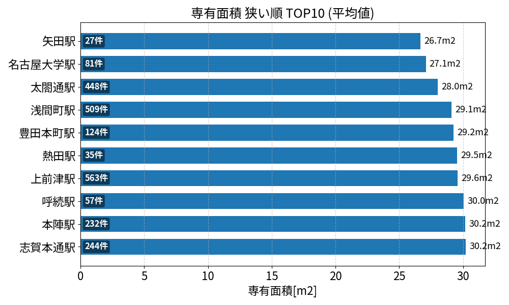 専有面積が狭い駅ランキング