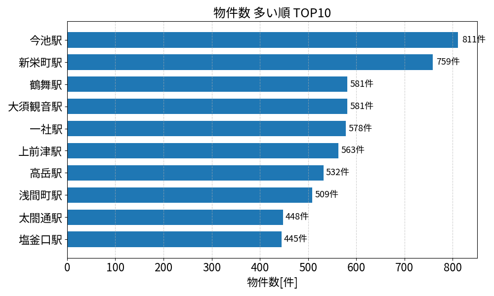 物件数が多い駅ランキング