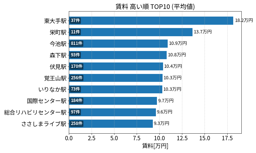 賃料が高い駅ランキング