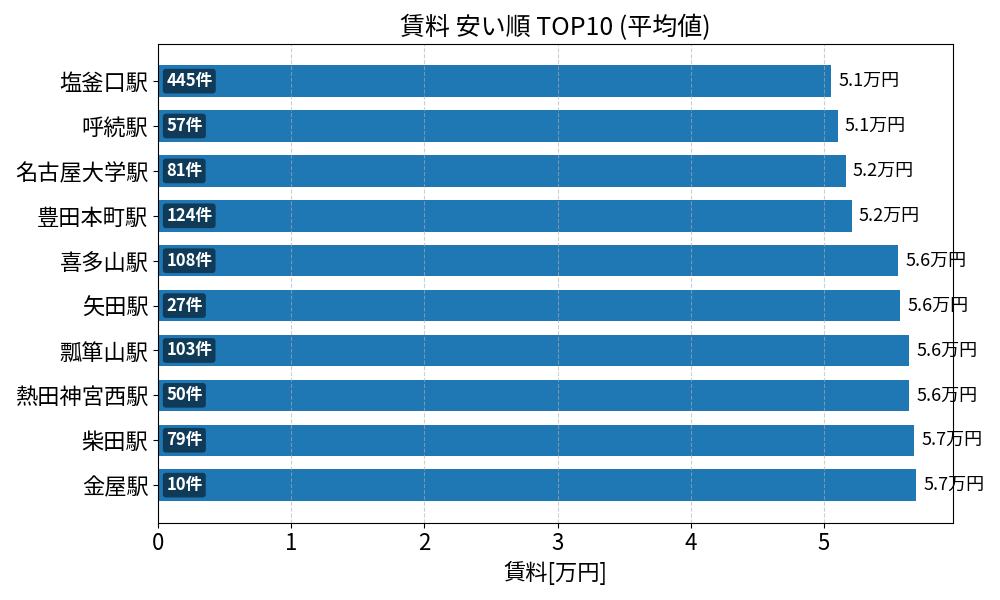 賃料が安い駅ランキング