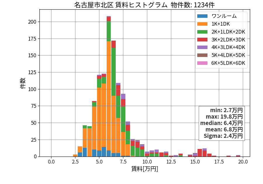 ward_kita-ku_hist_mado_S05.png