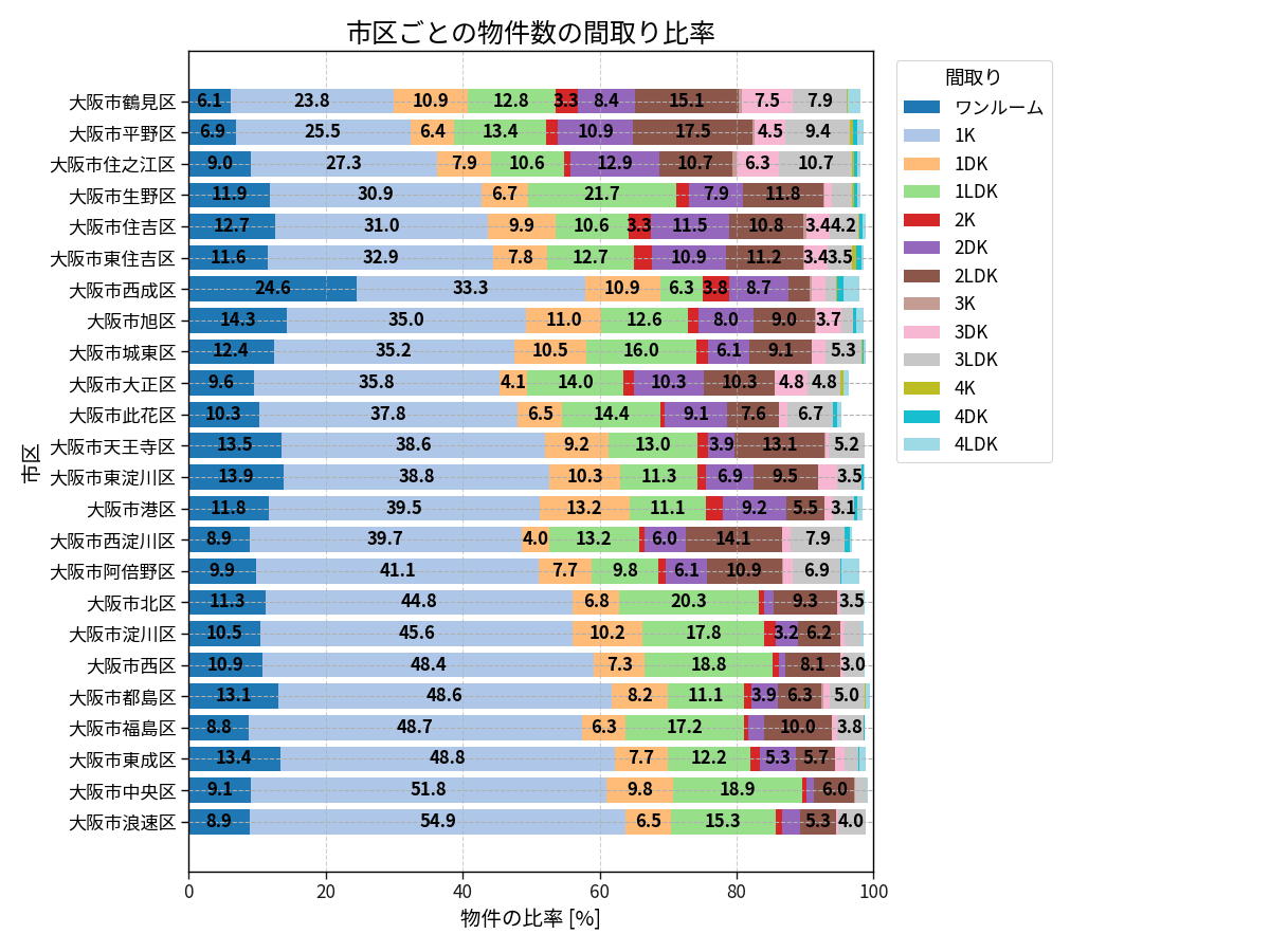 市区ごとの物件数の間取り比率
