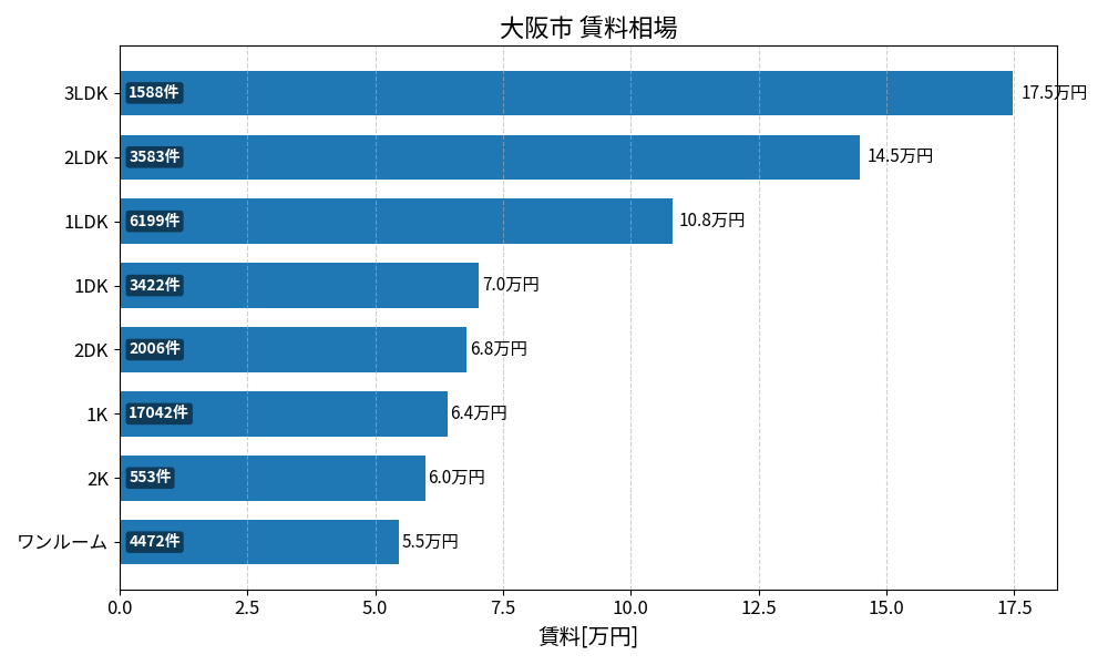大阪市 賃料相場