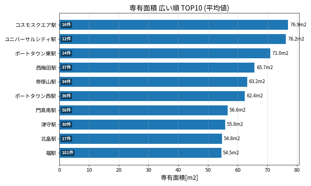専有面積が広い駅ランキング