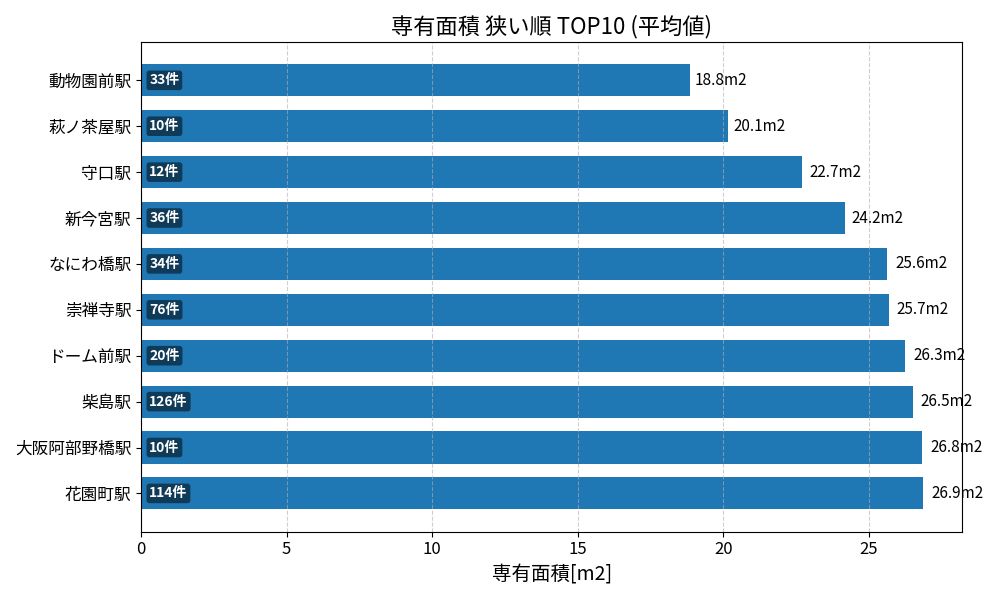 専有面積が狭い駅ランキング