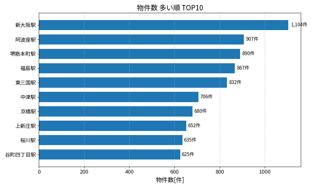 物件数が多い駅ランキング