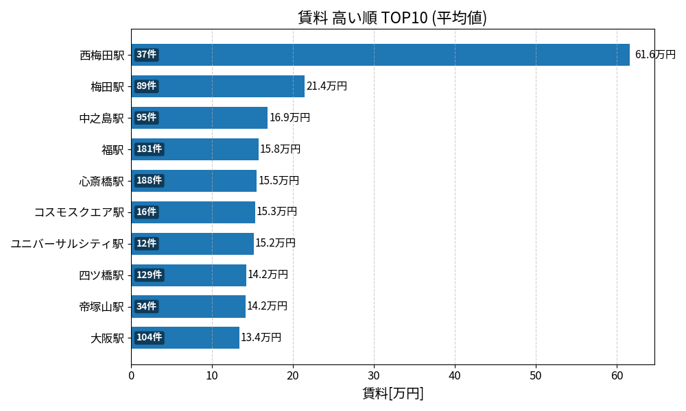 賃料が高い駅ランキング