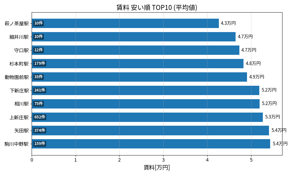 賃料が安い駅ランキング