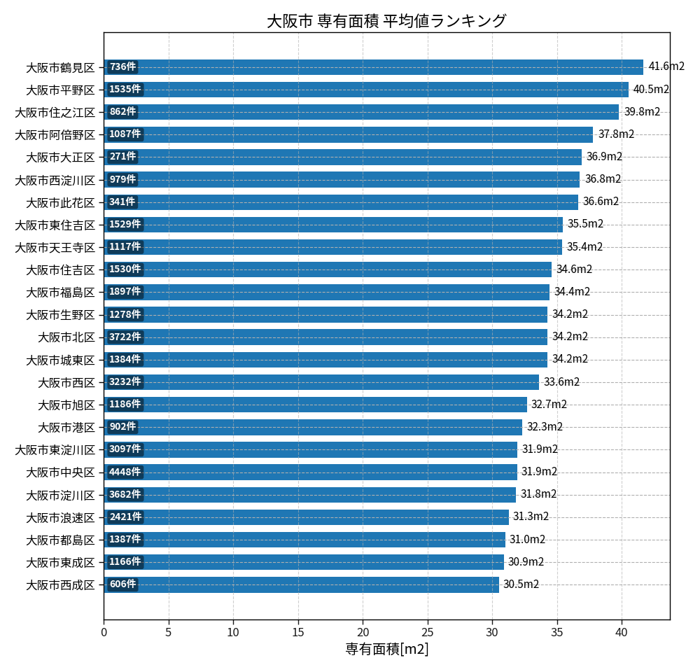 市区町村別 専有面積ランキング