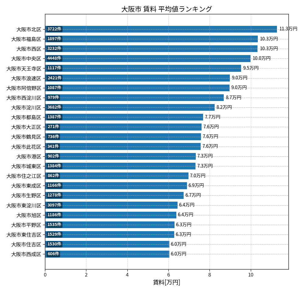 市区町村別 賃料ランキング