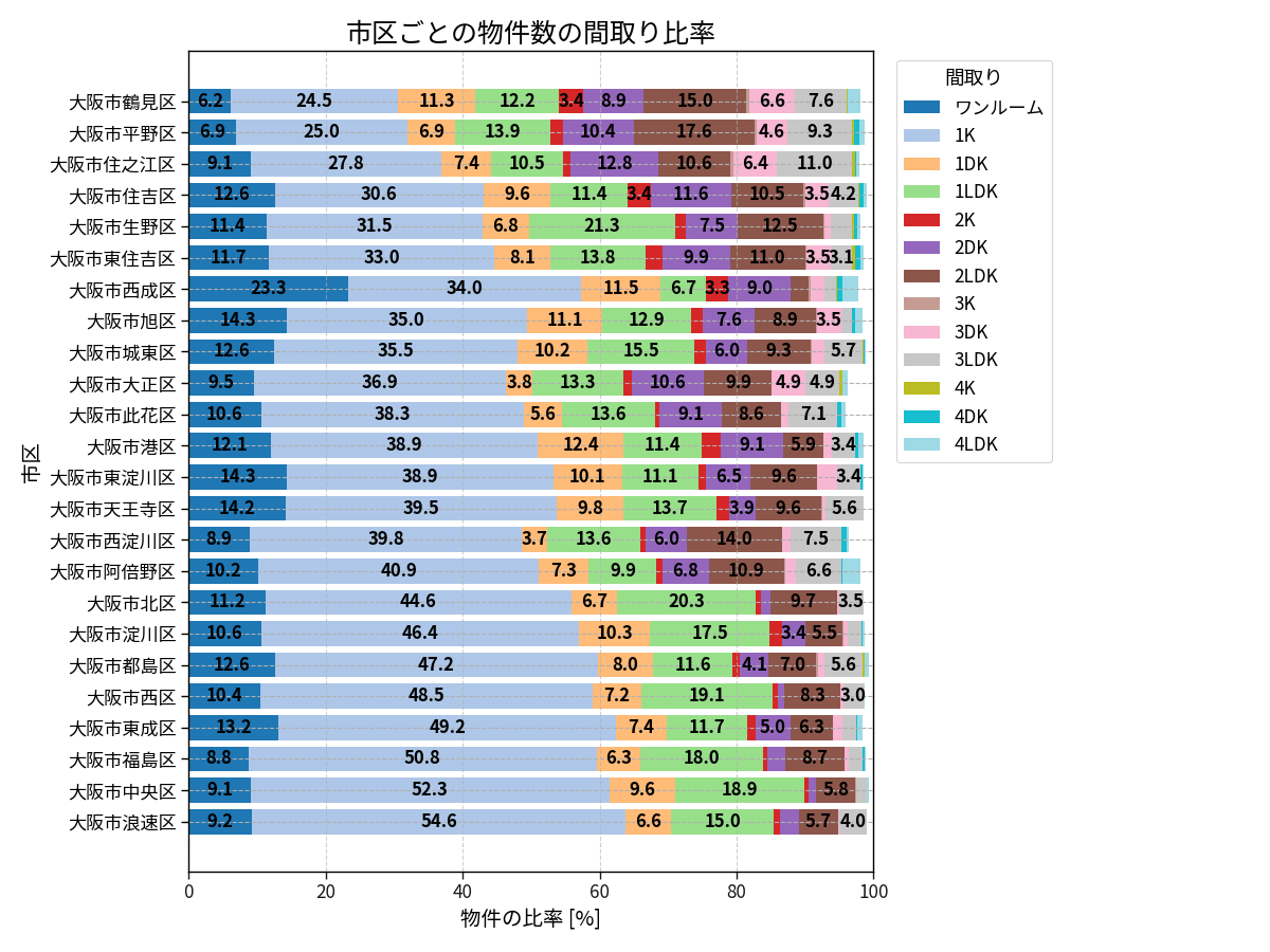 市区ごとの物件数の間取り比率