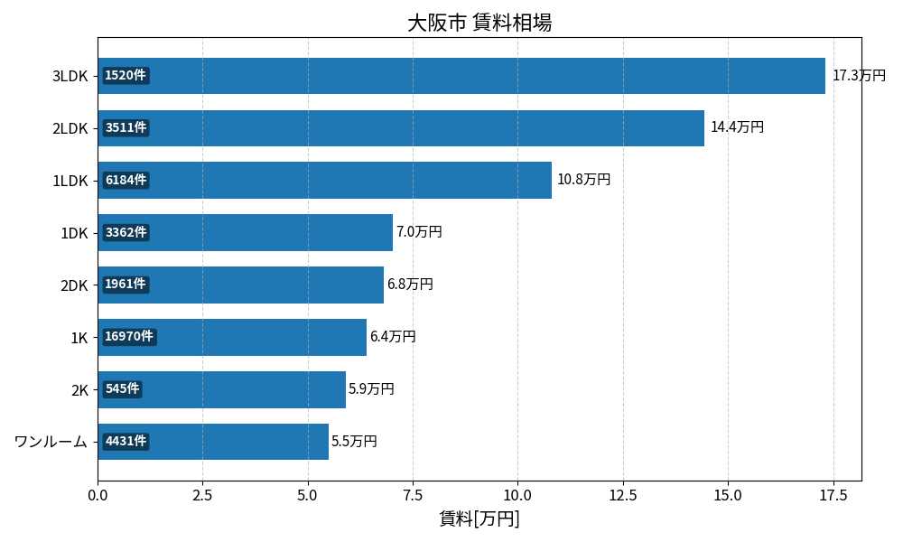 大阪市 賃料相場