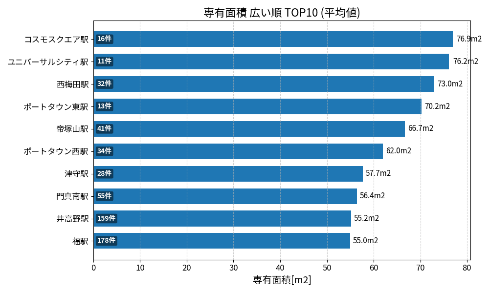 専有面積が広い駅ランキング