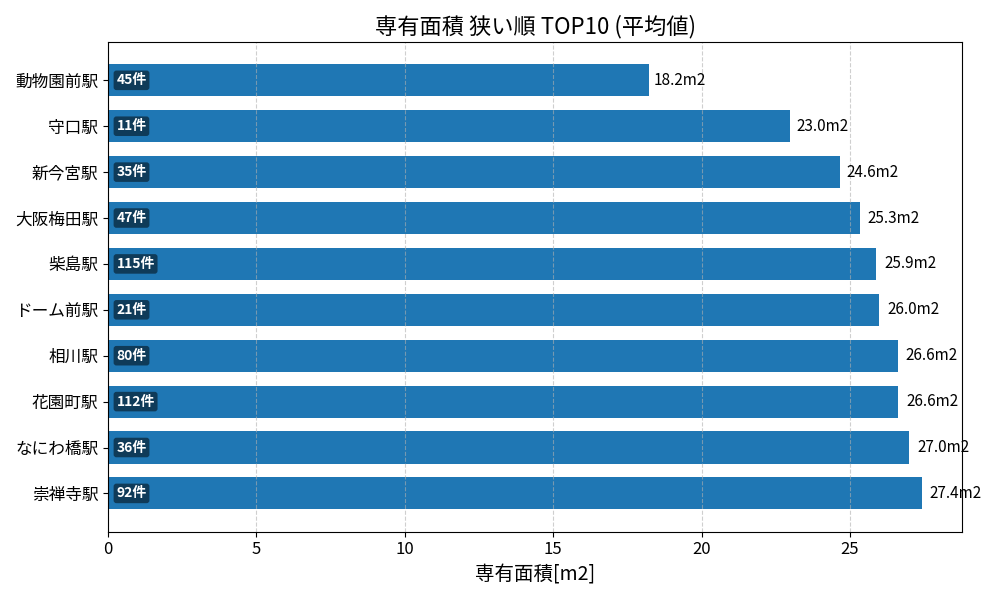 専有面積が狭い駅ランキング
