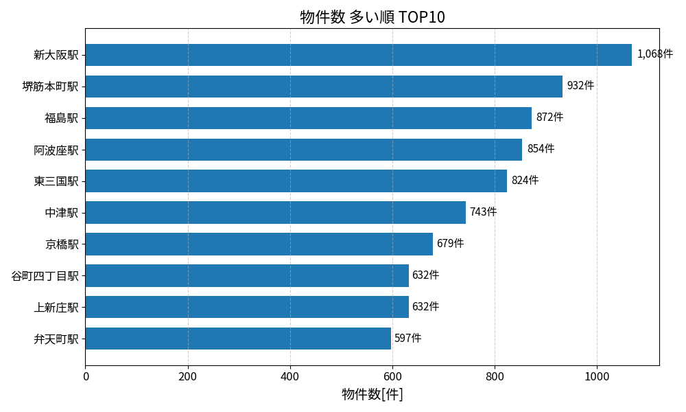 物件数が多い駅ランキング