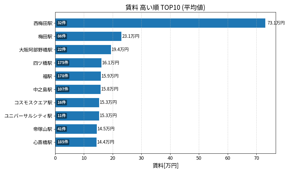 賃料が高い駅ランキング