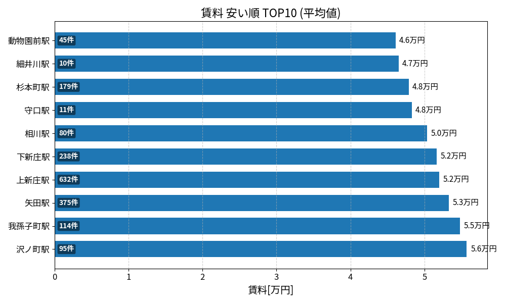 賃料が安い駅ランキング