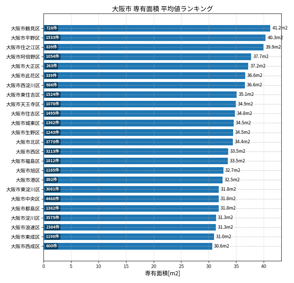 市区町村別 専有面積ランキング